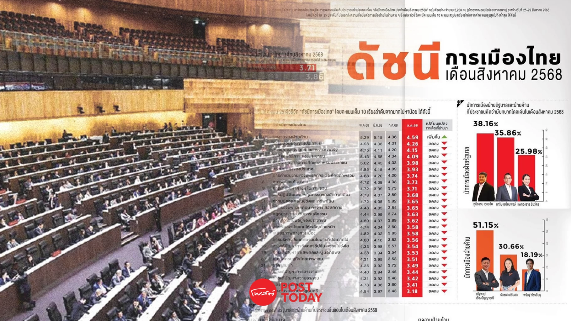 สวนดุสิตโพล-ชี้ดัชนีการเมืองไทยต่ำสุดรอบ-20-เดือน-ผลงานฝ่ายค้านนำโด่ง