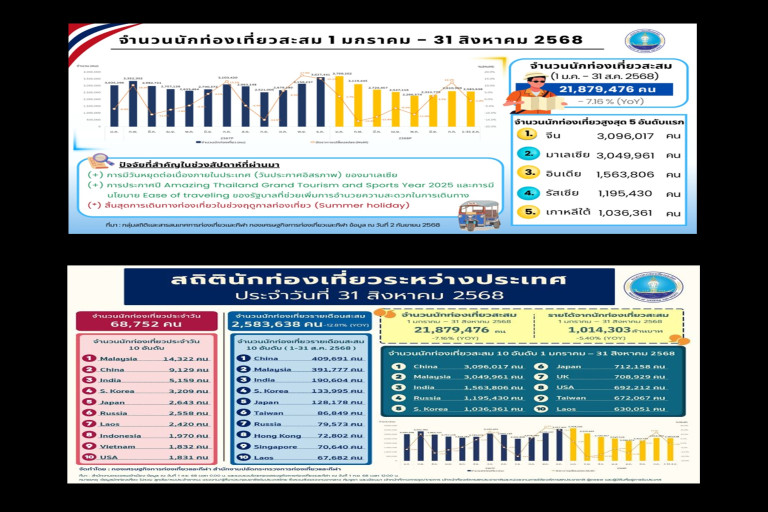 “จีน-มาเลย์” ครองแชมป์เที่ยวไทย! เผย 8 เดือนแรกทะลุ 21.8 ล้านคน สร้างรายได้กว่า 1 ล้านล้านบาท