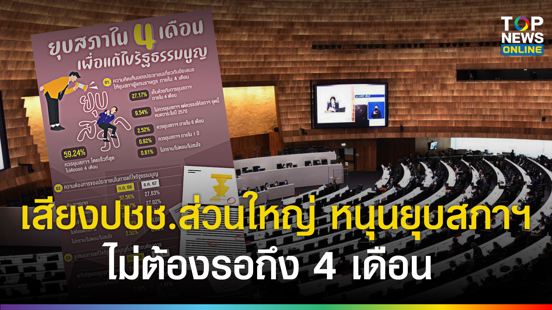 “นิด้าโพล”-เผยปชชส่วนใหญ่-อยากเห็นยุบสภาฯ-ไม่ต้องรอ-4-เดือน-เห็นด้วยแก้รธน.รายมาตรา-ไม่ใช่ทั้งฉบับ-|-topnews