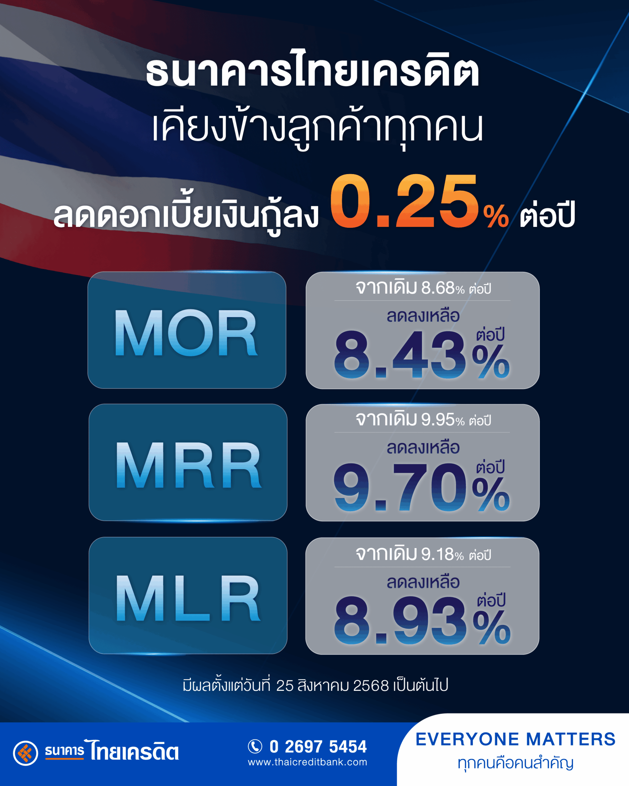 ธนาคารไทยเครดิต-เคียงข้างลูกค้าทุกคน-ปรับลดอัตราดอกเบี้ยเงินกู้ลง-0.25%-ต่อปี