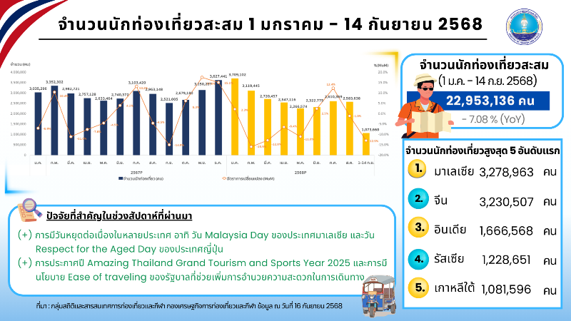 สถานการณ์การท่องเที่ยวระหว่างวันที่ 8 – 14 กันยายน 2568