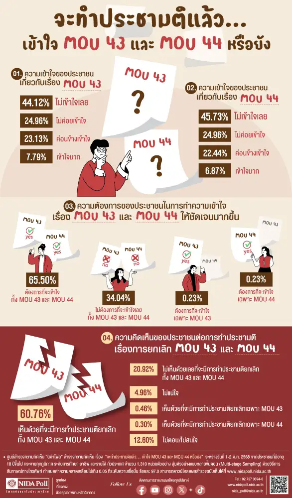 คนไทยส่วนใหญ่ยังไม่เข้าใจ-mou-43-44-แต่หนุนทำประชามติชี้ขาด