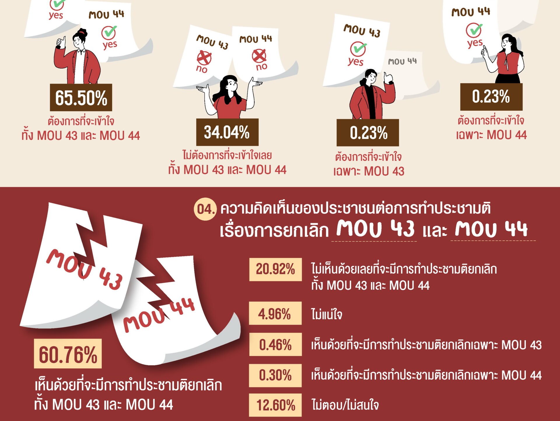 นิด้าโพลเปิดผลสำรวจ-60%-หนุนใช้ประชามติยกเลิก-mou-43-44