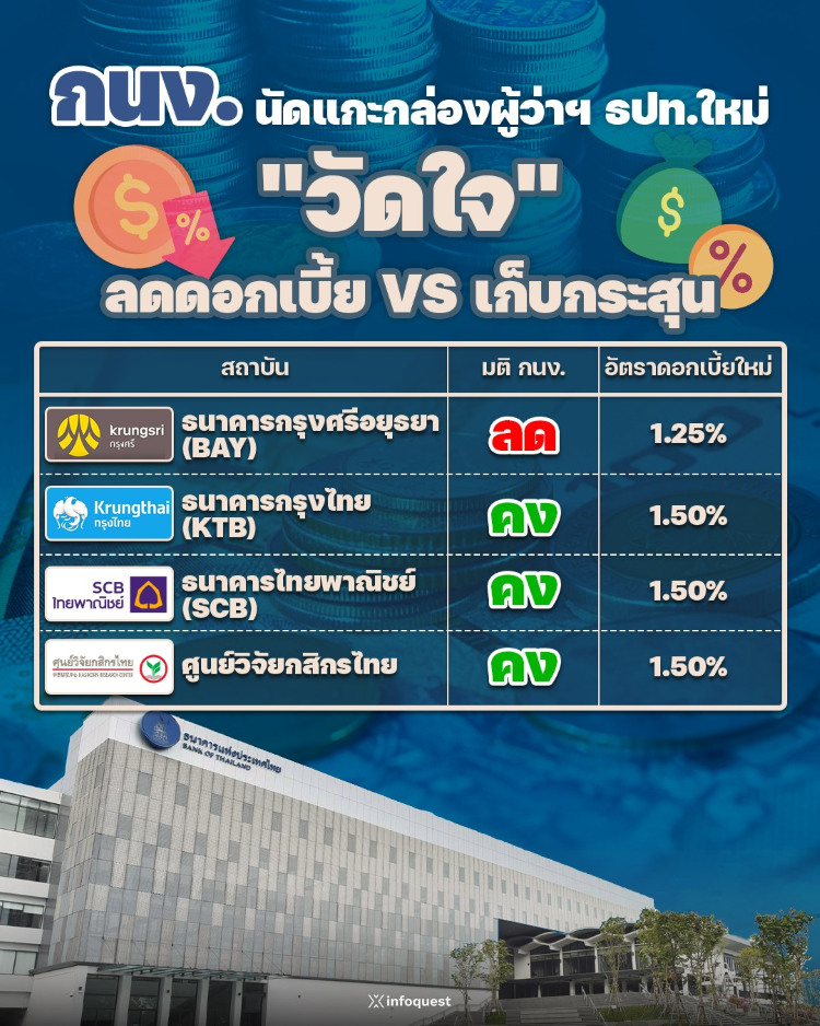 consensus:-กนงนัดแกะกล่องผู้ว่าฯ-ธปท.ใหม่-“วัดใจ”-ลดดอกเบี้ย-vs-เก็บกระสุน-:-อินโฟเควสท์