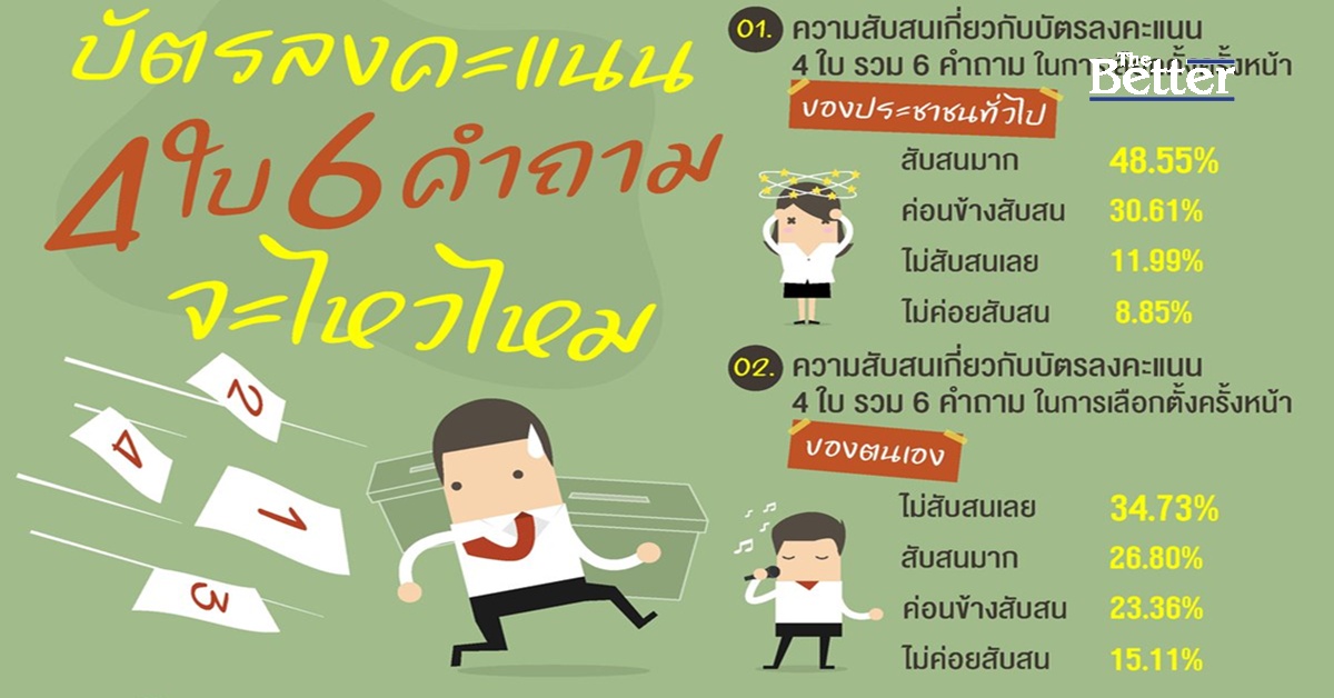 นิด้าโพล-ชี้- ปชชสับสนมาก-เลือกตั้งหน้า-บัตร-4-ใบ-6-คำถาม รบ4-เดือน-ไม่พอทำความเข้าใจ-แก้รธน.-mou