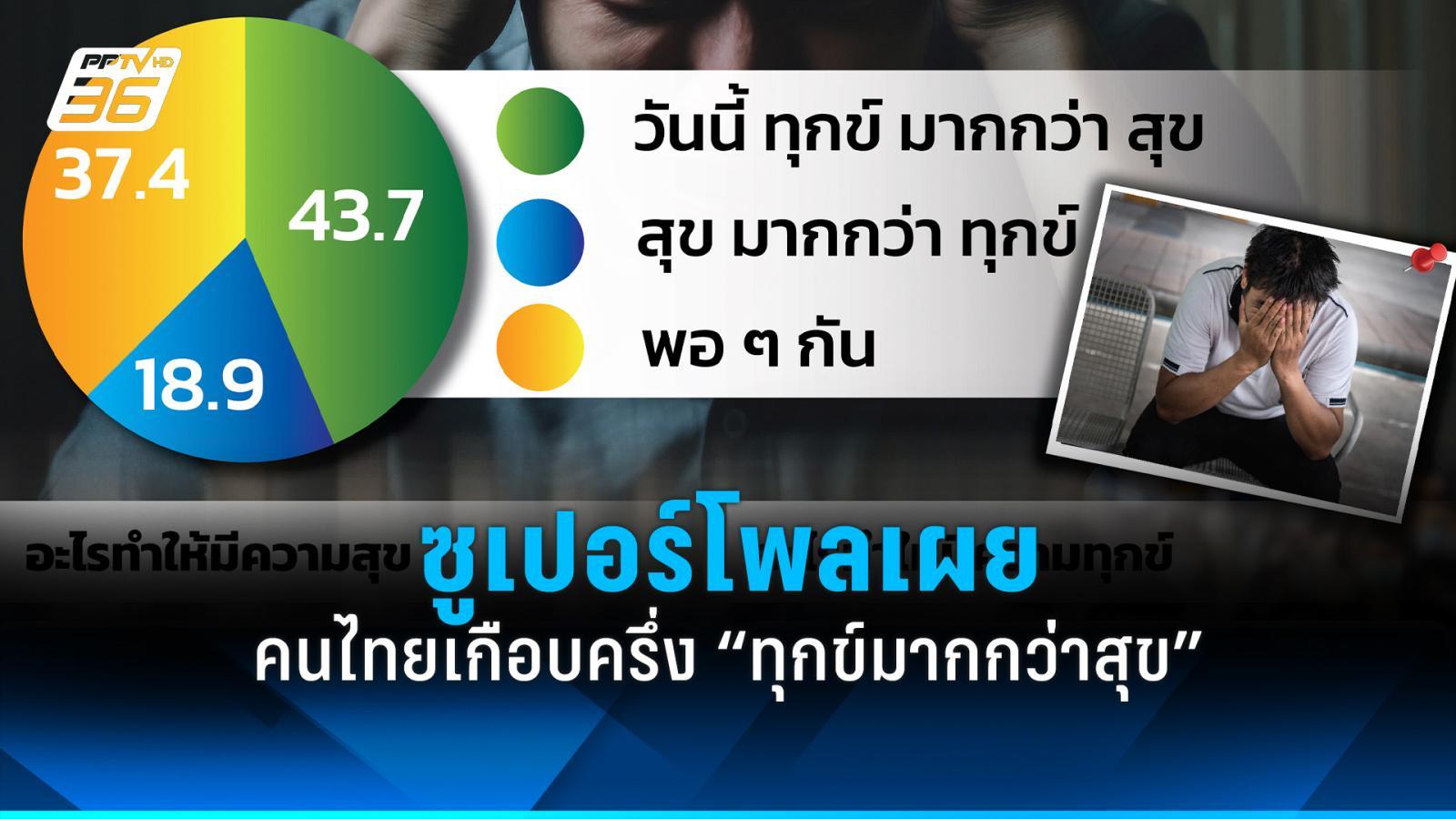 ซูเปอร์โพลเผย-คนไทยเกือบครึ่ง-“ทุกข์มากกว่าสุข”-ปัจจัยหลักคือ-“ปัญหาเศรษฐกิจ”