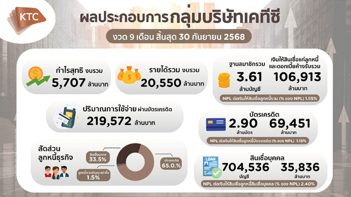 เคทีซีโชว์กำไรแกร่ง-เดินหน้าดิจิทัลทรานส์ฟอร์มยกระดับบริการ-คุมเข้มคุณภาพสินทรัพย์