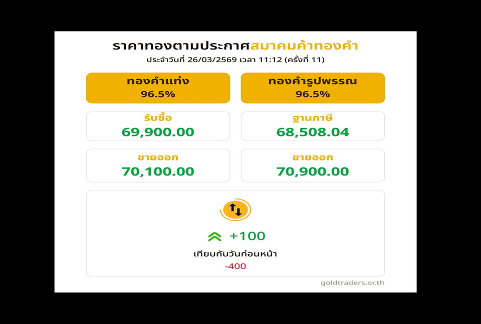“ทอง”-พุ่งทะลุ-7-หมื่น!-ราคาล่าสุดขยับแรง-เช็กด่วนก่อนพลาดโอกาส