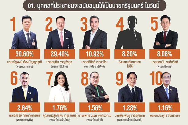 “นิด้าโพล”เปิดโพลการเมือง-“ณัฐพงษ์”-เบียด-“อนุทิน”-นายกฯยอดเยี่ยม-“อภิสิทธิ์”-คัมแบ็กติด-top-3