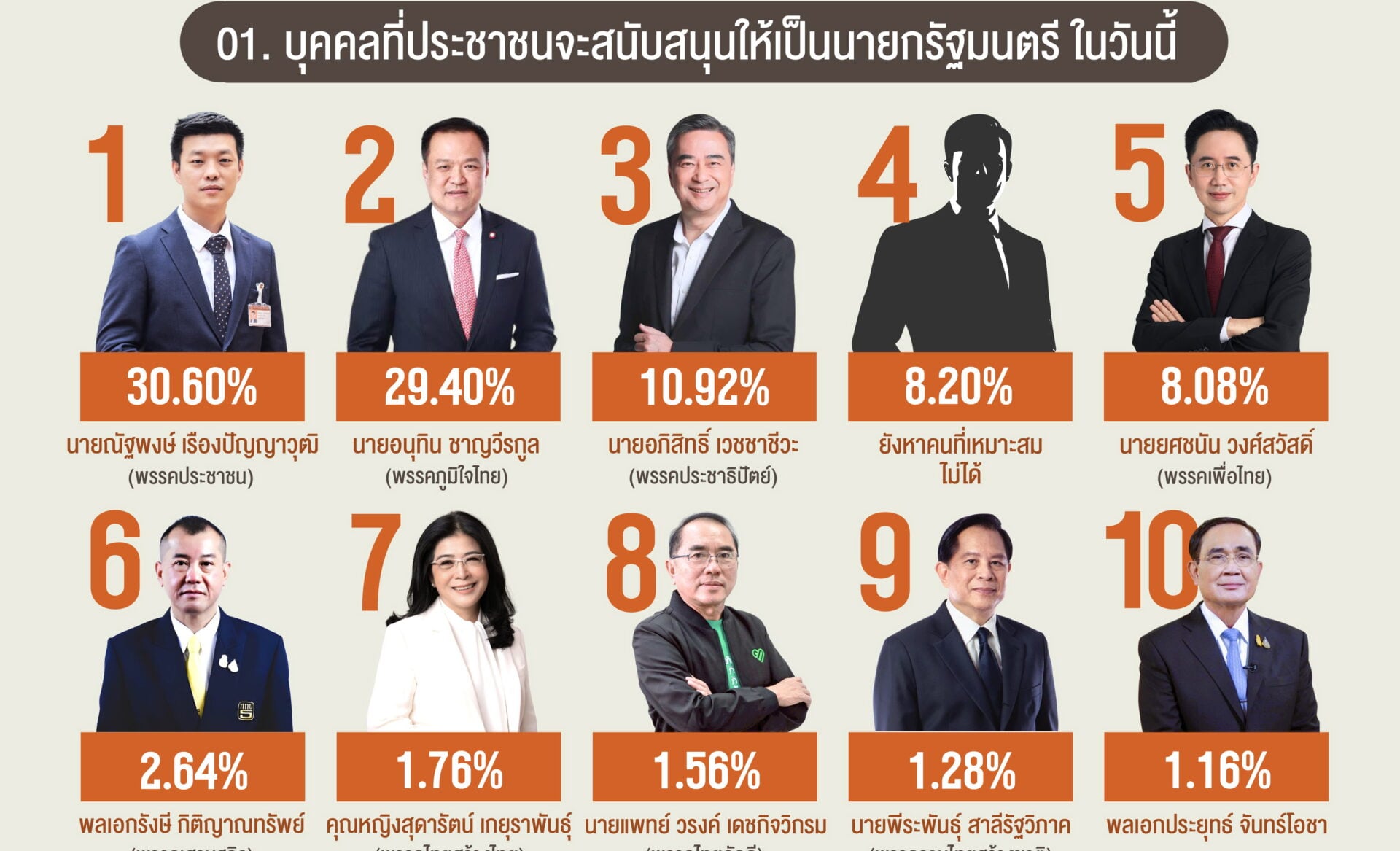 นิด้าโพลเปิดคะแนนนิยมทางการเมือง-1/69-พบ-เท้ง-คะแนนนำ-นายกฯอนุทิน