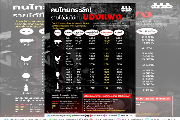 ค่าครองชีพพุ่ง!-อาหารสด-กทม.-ขึ้นสูงสุด-12%-แซงค่าแรง-ผู้บริโภคแบกรับหนัก