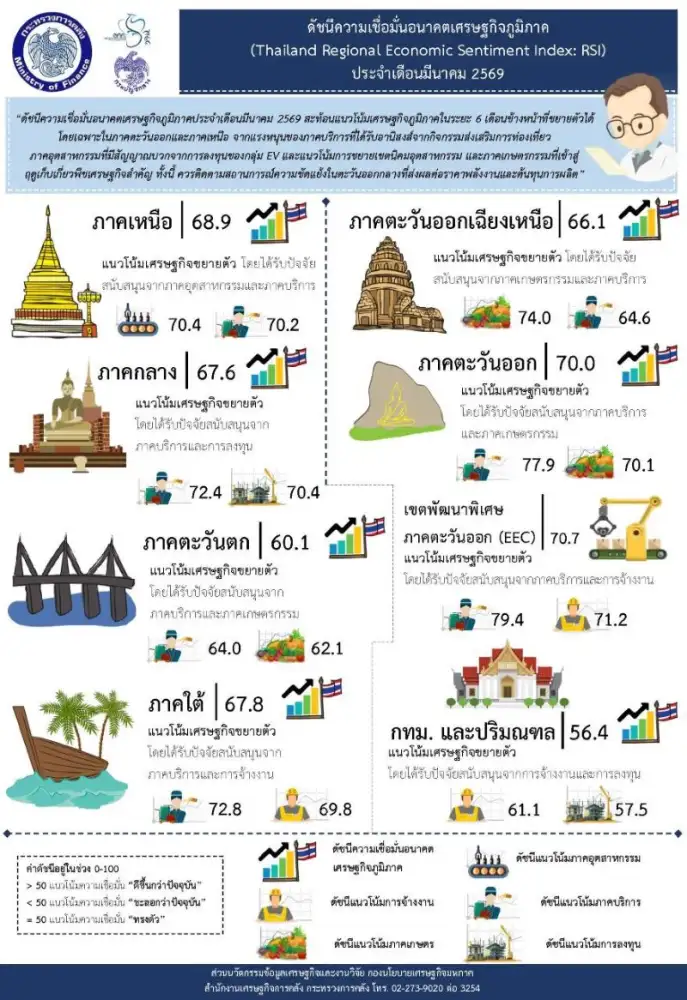 ดัชนีเชื่อมั่นอนาคตศกภูมิภาคมีค.-โตรับอานิสงส์ภาคท่องเที่ยว-การลงทุนผลิตรถ
