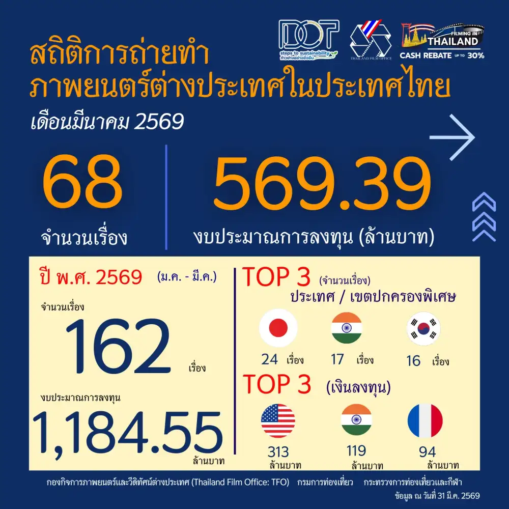 เปิดสถิติ-q1/69-กองถ่ายนอกตบเท้าเข้าไทยเพิ่ม-แม้เม็ดเงินลดหลังรัดเข็มขัดรับต้นทุนเพิ่ม