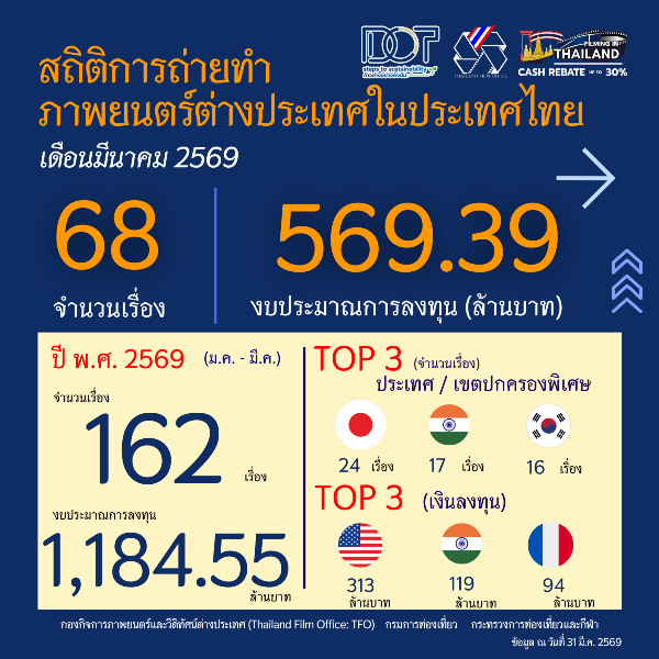 กองถ่ายต่างประเทศยังเชื่อมั่นไทย!-ไตรมาสแรกปี-2569-ทะลุ-162-เรื่อง-สร้างรายได้กว่า-1,184-ล้านบาท