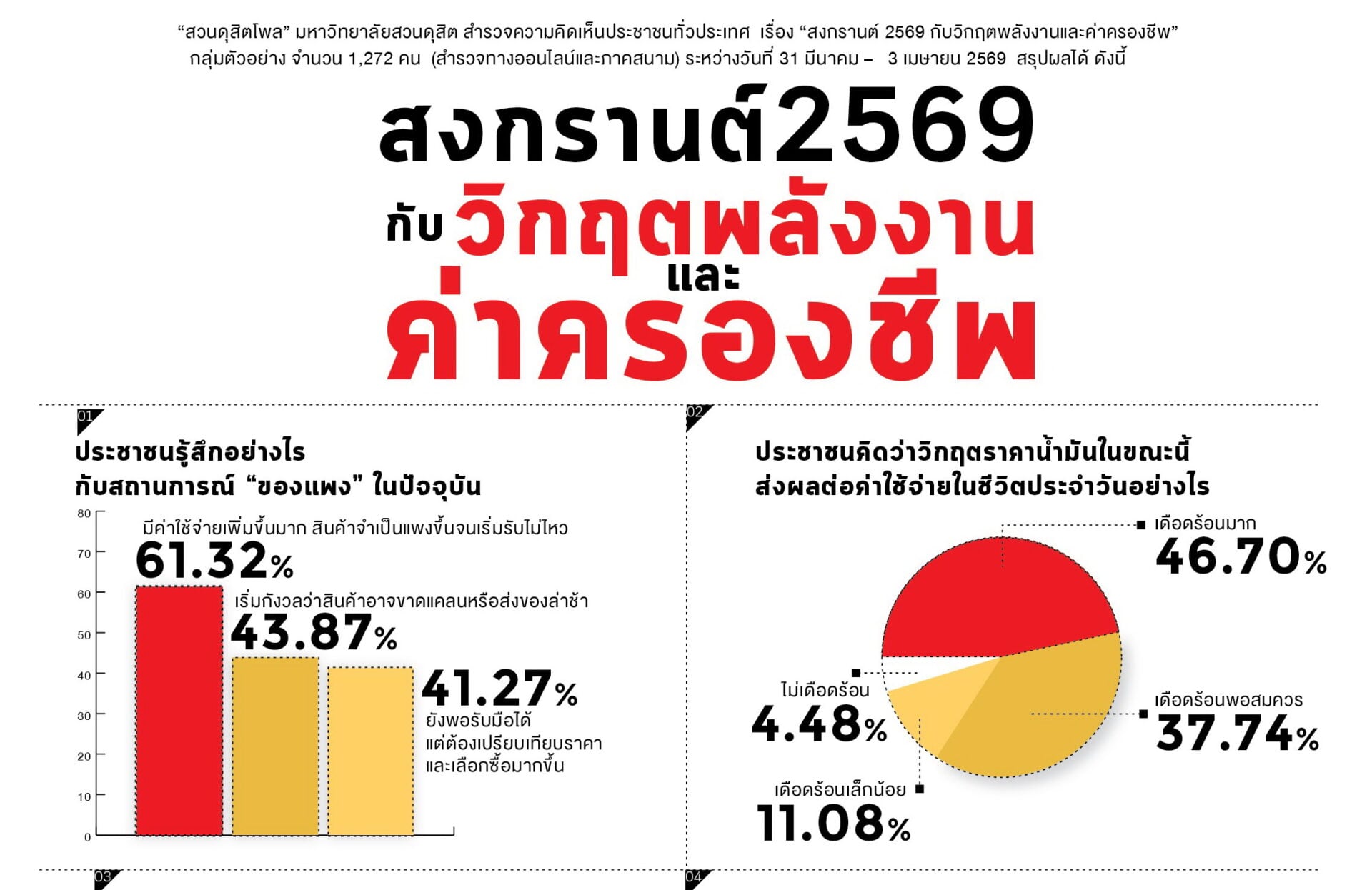 ‘ดุสิตโพล’-ชี้พิษน้ำมันแพงกระทบหนักเศรษฐกิจช่วงสงกรานต์