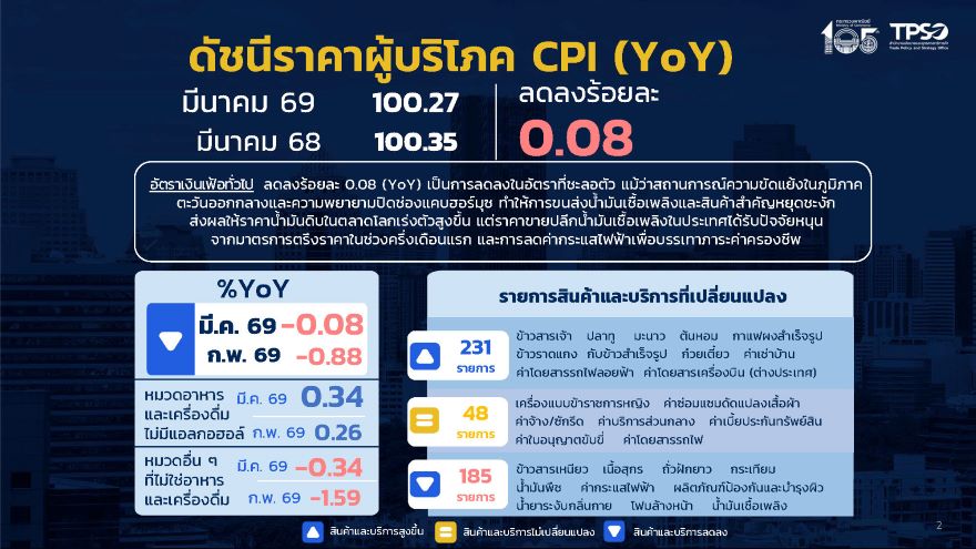 เงินเฟ้อมีคหดตัวต่อเนื่องครบปี-แต่ในอัตราชะลอลง-พาณิชย์ปรับเป้าปี-69-เป็น-15-2.5%-พิษราคาน้ำมันพุ่ง-:-อินโฟเควสท์