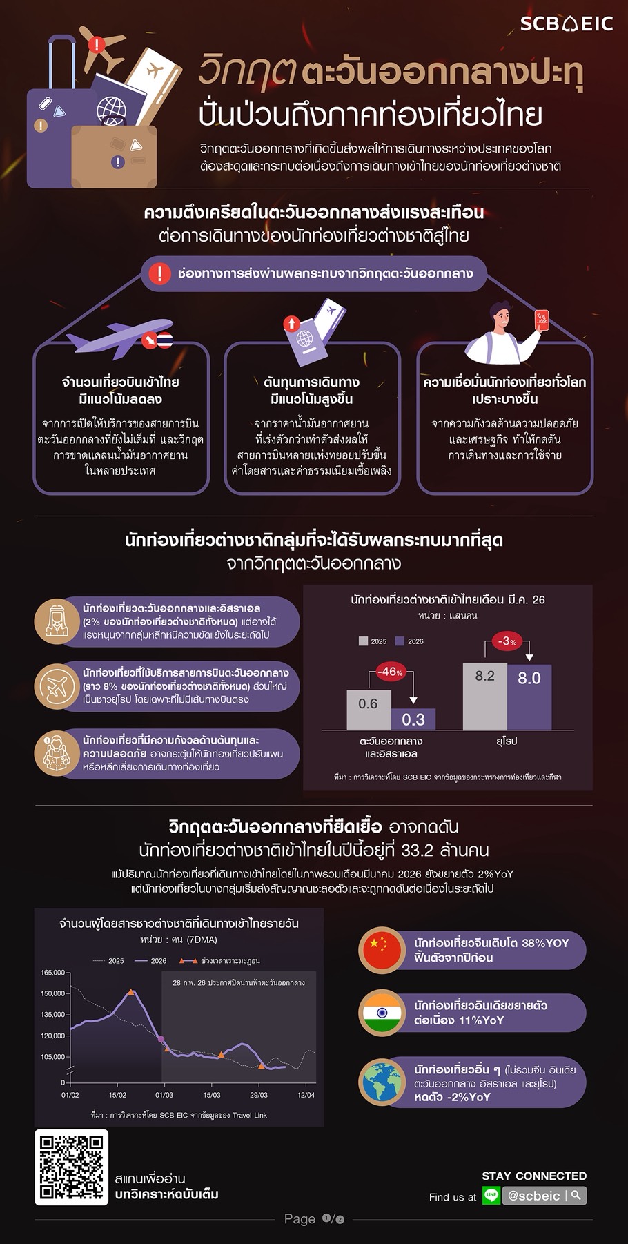 ท่องเที่ยวไทยสะดุด!!-หลังตอกลางยืดเยื้อ-ต่างชาติหดเหลือ-332-ล้านคน-รายได้วูบนทท.รัดเข็มขัด-:-อินโฟเควสท์