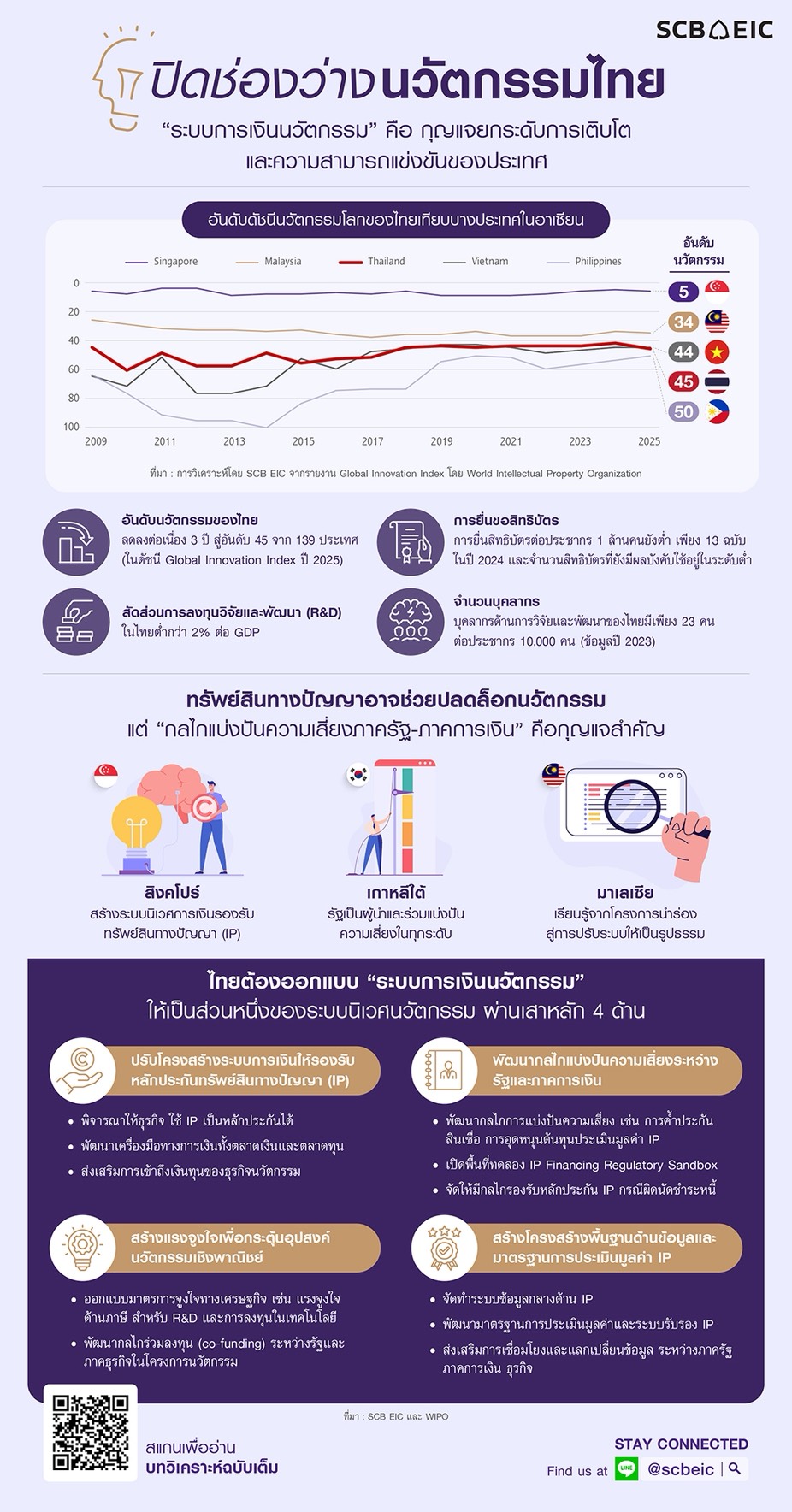 เศรษฐกิจไทยติดหล่มโครงสร้าง-เหตุระบบการเงินไม่รองรับนวัตกรรม-scb-eic-แนะเร่งปฏิรูปผ่าน-4-เสาหลัก-:-อินโฟเควสท์