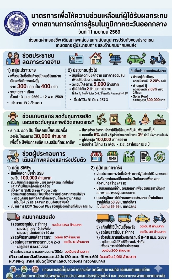 จัดชุดใหญ่!!-คลังออกมาตรการช่วยเหลือปชช-sme-เกษตรกร-บรรเทาผลกระทบตอ.กลาง-:-อินโฟเควสท์