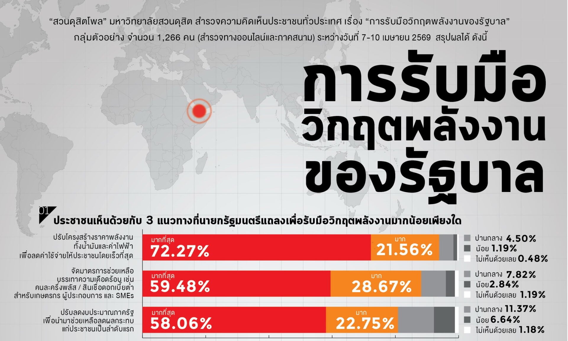 ดุสิตโพลชี้-คนไทยอยากให้รัฐยอมเฉือนเนื้อลดภาษีน้ำมันช่วยประชาชน