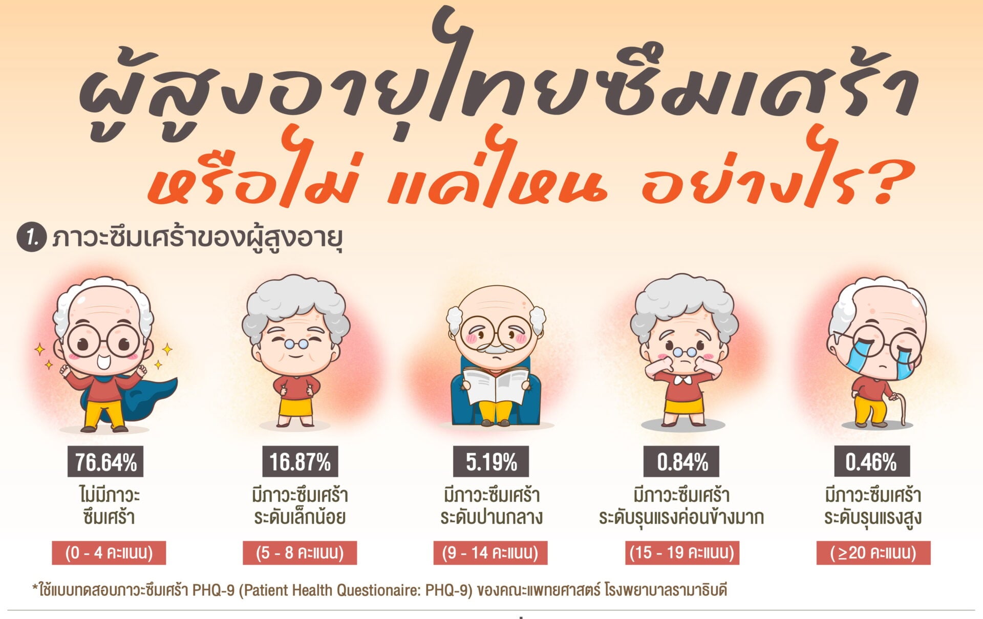 ผลสำรวจพบ-ผู้สูงอายุชาวไทยกว่า 76%-มีสุขภาพจิตดี-ปราศจากภาวะซึมเศร้า