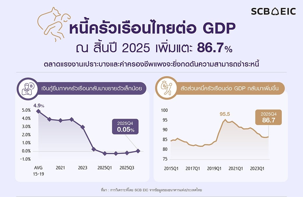 scb-eic-ชี้หนี้ครัวเรือนไทยต่อ-gdp-ณ-สิ้นปี-2025-เพิ่มแตะ-86.7%