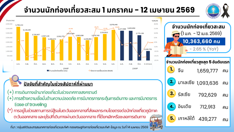 สถานการณ์การท่องเที่ยวระหว่างวันที่-6-–-12-เมษายน-2569