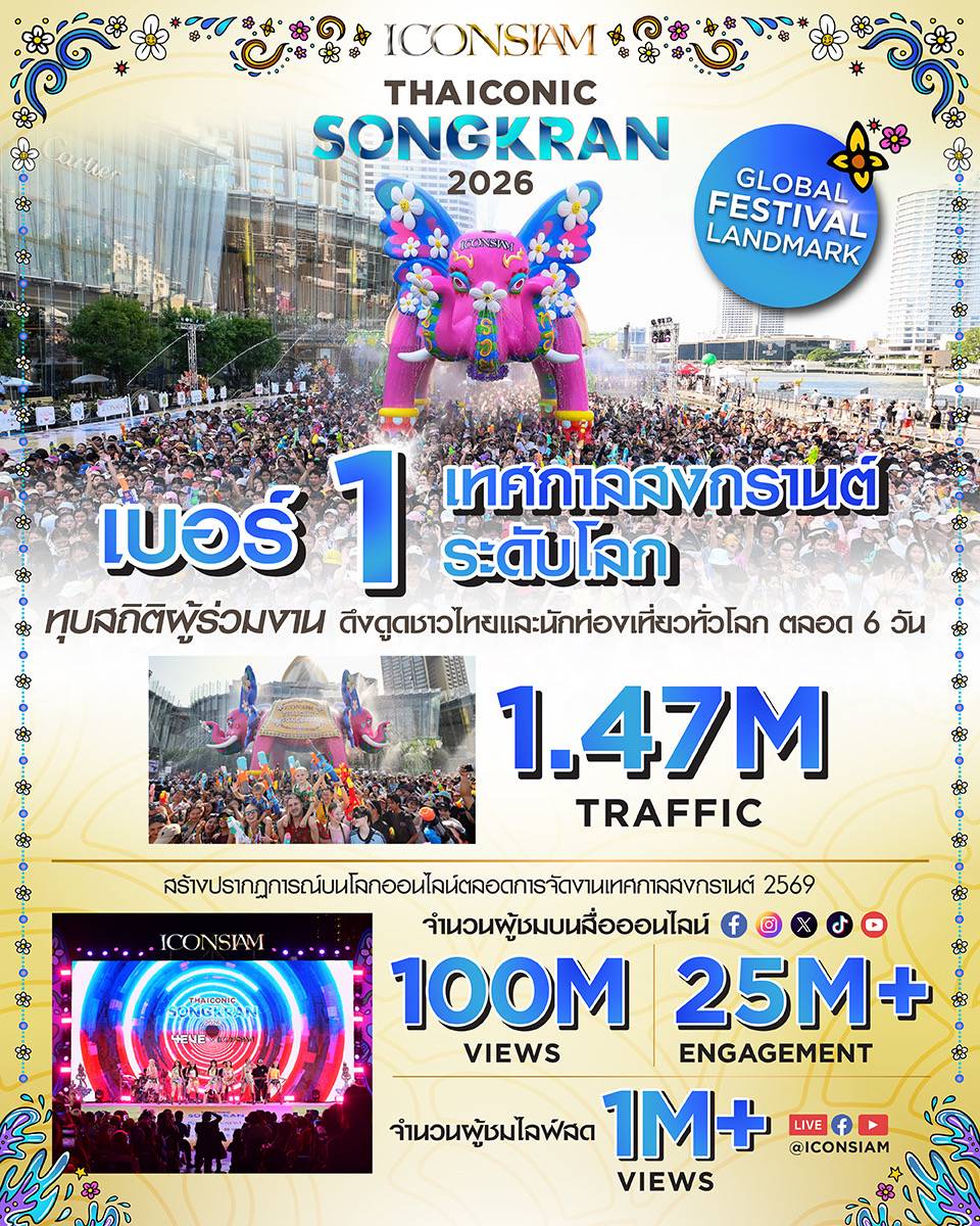 ปังมาก!-สงกรานต์-‘ไอคอนสยาม’-ดึงนักท่องเที่ยว-1.47-ล้านคน-ปลุกเศรษฐกิจริมแม่น้ำ-กระตุ้นยอดขายเติบโตกว่า-15%