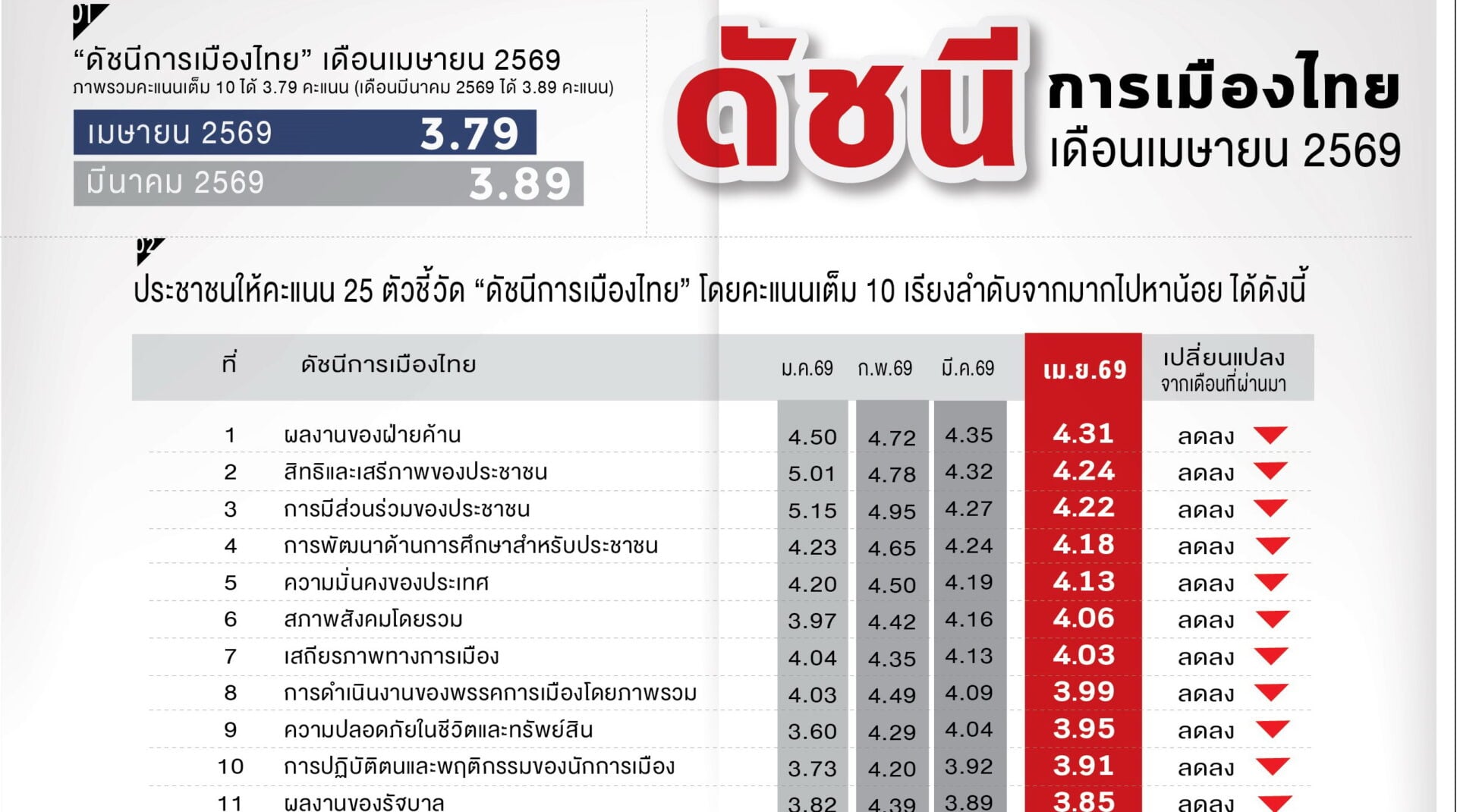 รัฐบาลผลงานไม่เข้าเป้า-‘ดัชนีการเมือง’-เดือนเมย.ลดลงทุกตัวชี้วัด