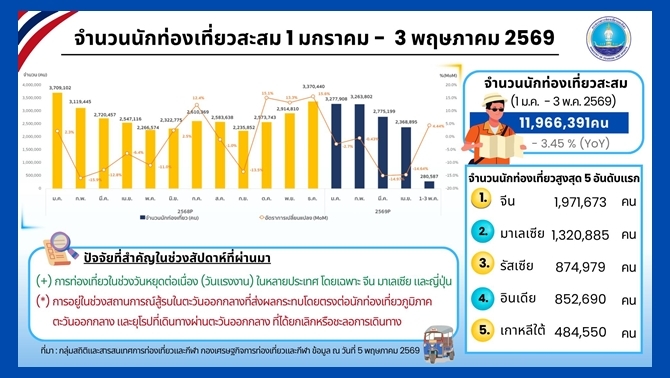 ปรับลดเป้าต่างชาติเที่ยวไทยปี-69-สูงสุดเหลือ-332-ล้านคนจาก367ล้าน-หลัง-4-เดือนแรกสะสมเพียง-11.9-ล้าน