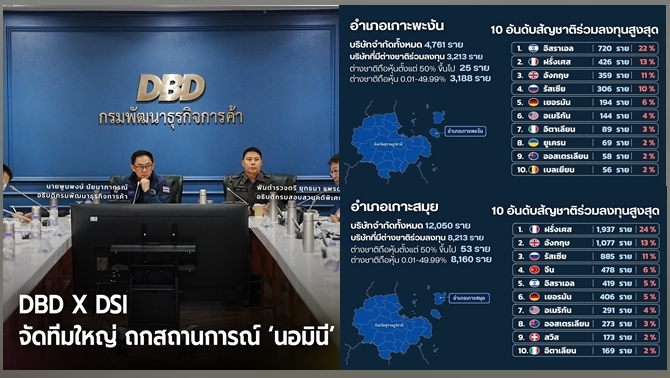 dbd-dsiเปิดปฏิบัติการสอบนอมินี-‘เกาะพะงันและเกาะสมุย’-ชี้ต่างชาติเหิมเกริมหนัก-ตั้งก๊วนตัวแทนอำพรางทำลายเศรษฐกิจประเทศ