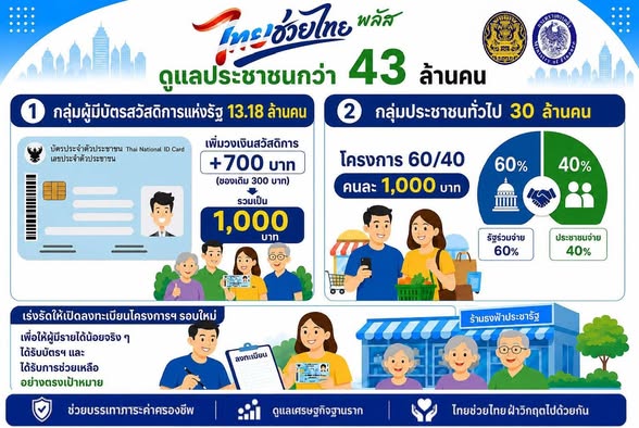 โครงการไทยช่วยไทย-พลัส-บรรเทาภาระค่าครองชีพ-ดูแลเศรษฐกิจฐานราก-ฝ่าวิกฤตพลังงานไปด้วยกัน
