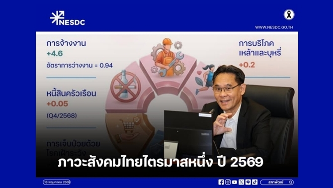 สภาพัฒน์-เผยตัวเลขหนี้ครัวเรือน-การจ้างงาน-ขยับขึ้นเล็กน้อยแนะควรสร้างทักษะการเงินตั้งแต่ประถมศึกษา