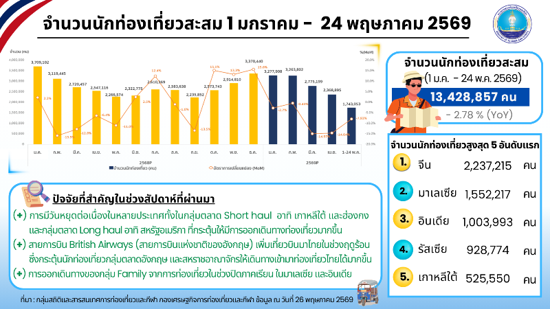 สถานการณ์การท่องเที่ยวระหว่างวันที่-18-24-พฤษภาคม-2569