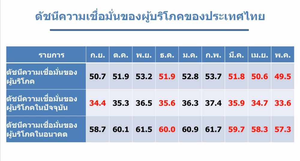 ดัชนีเชื่อมั่นผู้บริโภค-พค.-ลดต่อเนื่องเดือนที่-3-ต่ำสุดในรอบ-42-เดือน-กังวลภาวะสงคราม-ราคาน้ำมันพุ่งสูง-:-อินโฟเควสท์