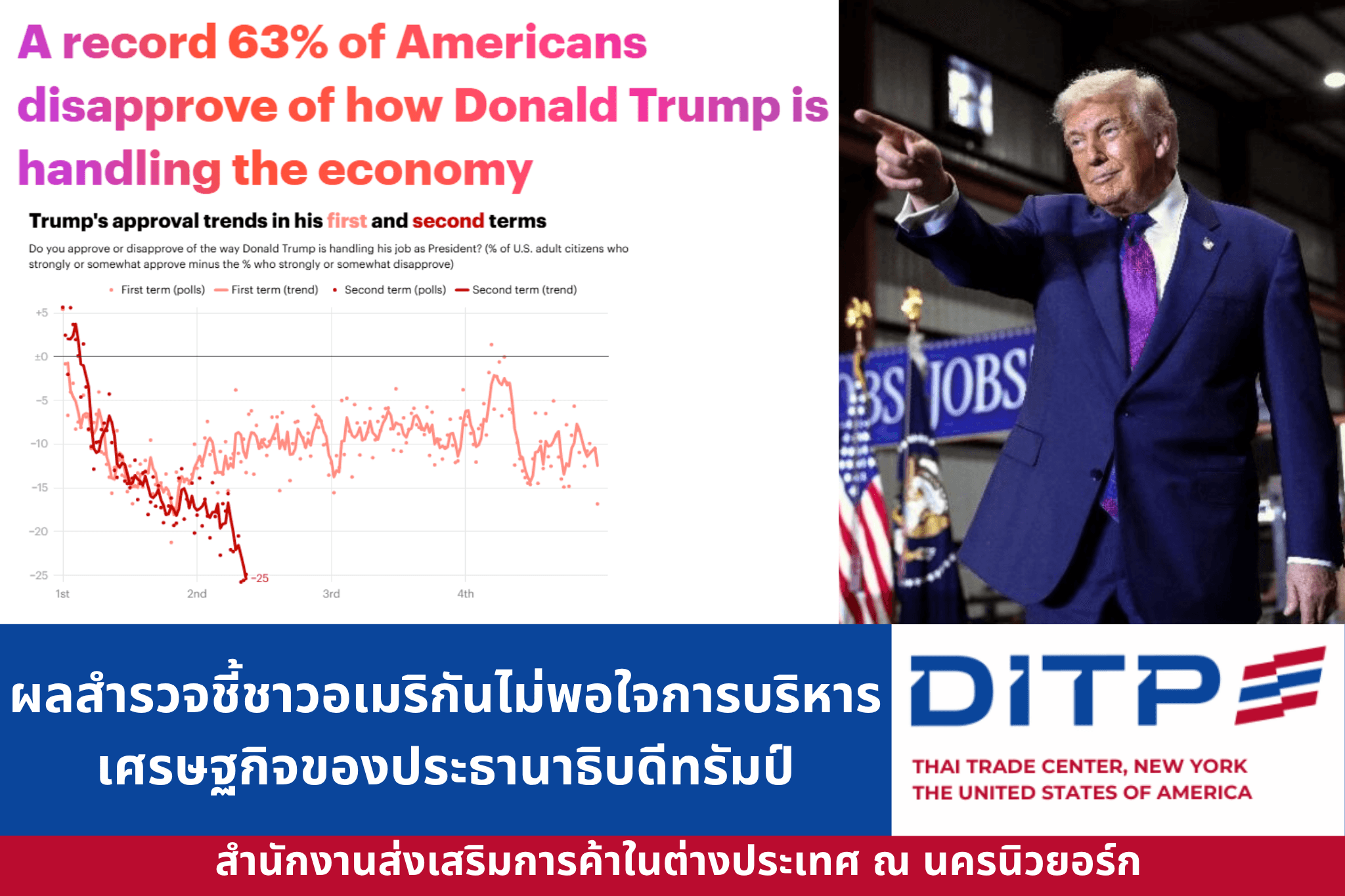 ผลสำรวจชี้ชาวอเมริกันไม่พอใจการบริหารเศรษฐกิจของประธานาธิบดีทรัมป์สูงสุดเป็นประวัติการณ์
