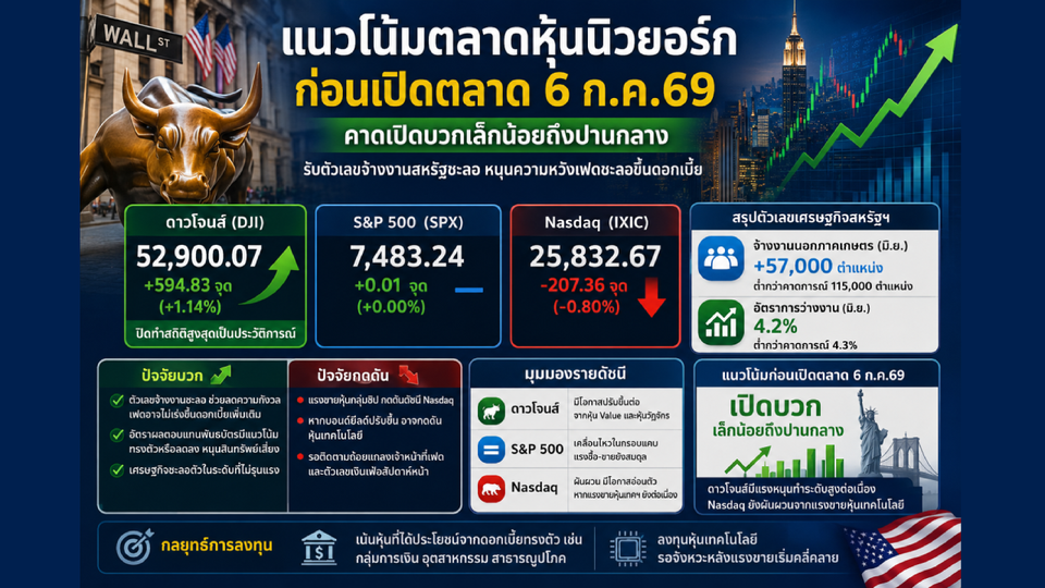 วิเคราะห์แนวโน้มตลาดหุ้นนิวยอร์ก-ก่อนเปิดตลาด-06/07/69