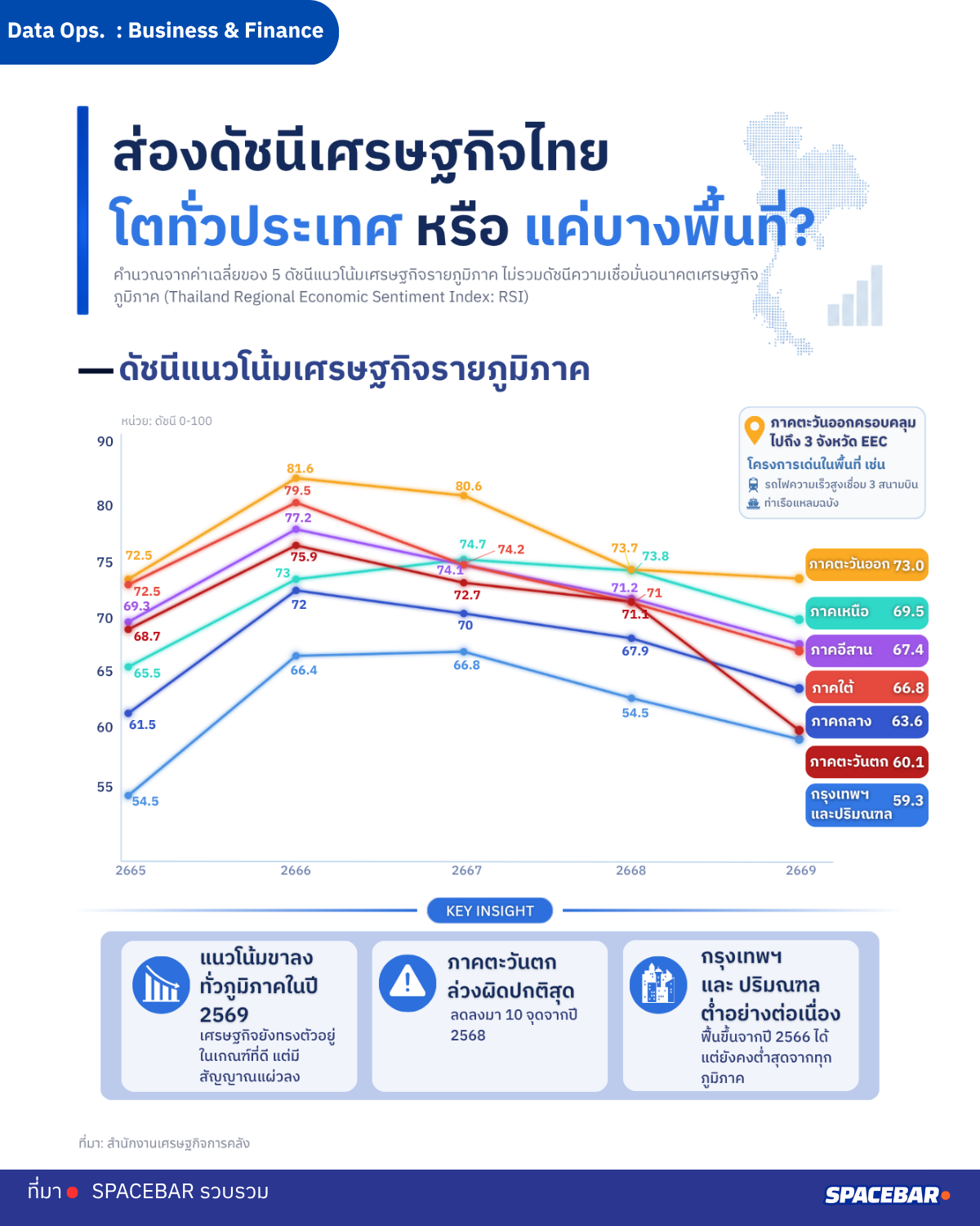 ตัวเลขดัชนีเศรษฐกิจรายภูมิภาคปี 2569