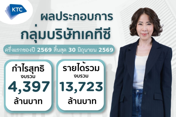 กลุ่มบริษัทเคทีซีแจ้งกำไรครึ่งปีแรก-4,397-ล้านบาท-เดินเกมเติบโตด้วยคุณภาพ-ท่ามกลางโจทย์เศรษฐกิจที่ท้าทาย