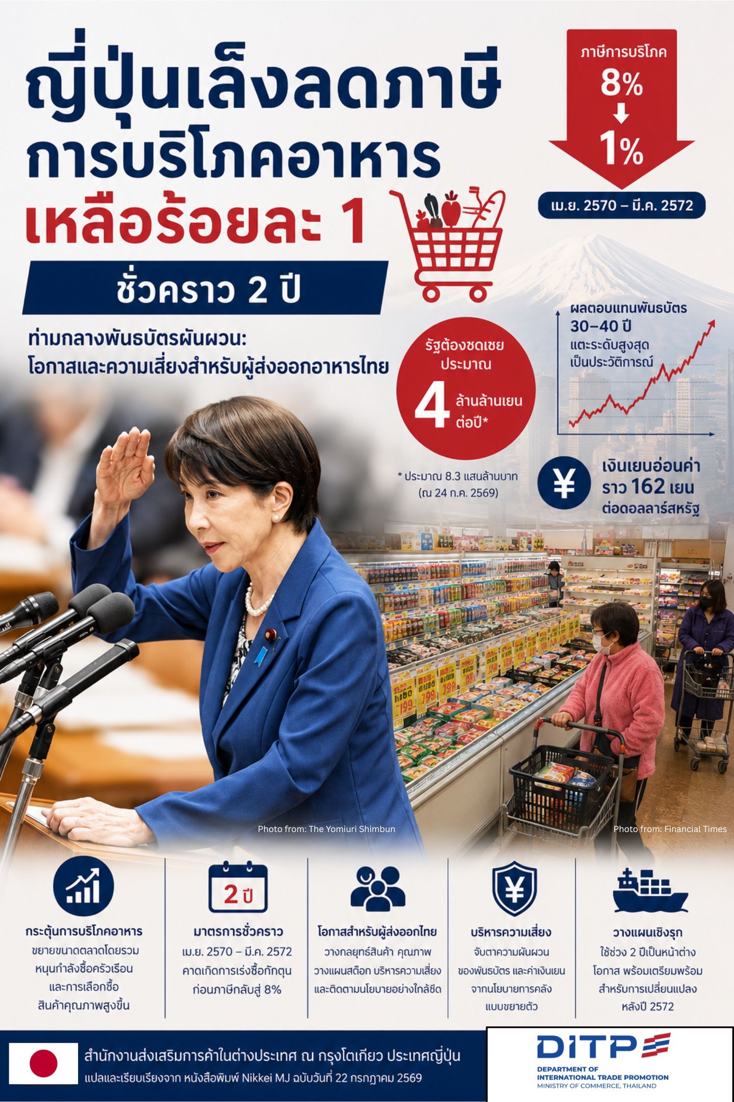 ญี่ปุ่นเล็งลดภาษีการบริโภคอาหารเหลือร้อยละ-1-ชั่วคราว-2-ปี-ท่ามกลางพันธบัตรผันผวน:-โอกาสและความเสี่ยงสำหรับผู้ส่งออกอาหารไทย