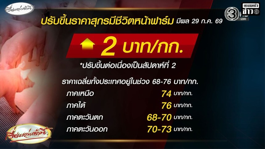 จับตาราคาหน้าเขียง!-หลังเครือข่ายผู้เลี้ยงสุกร-ปรับขึ้นราคาหมูหน้าฟาร์มอีก-กก.ละ-2-บาท