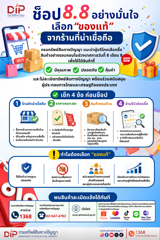 กรมทรัพย์สินทางปัญญา แนะช็อปอย่างมั่นใจในเทศกาล 8.8 ย้ำเลือกซื้อ “ของแท้” จากร้านที่น่าเชื่อถือ ได้ทั้งคุณภาพ-ความปลอดภัย พร้อมสนับสนุนผู้ประกอบการและขับเคลื่อนเศรษฐกิจการค้าของประเทศ