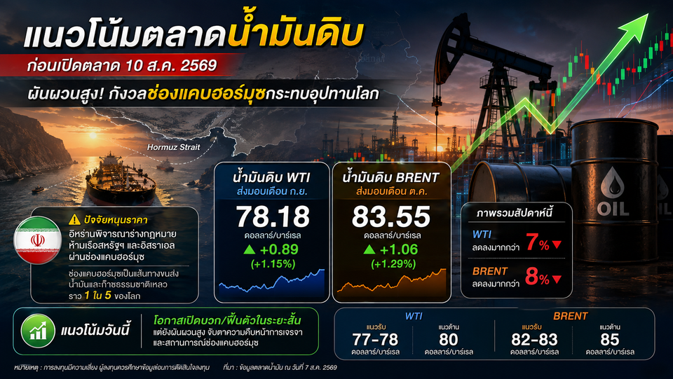 วิเคราะห์แนวโน้มตลาดน้ำมันดิบก่อนเปิดตลาด 10/08/69