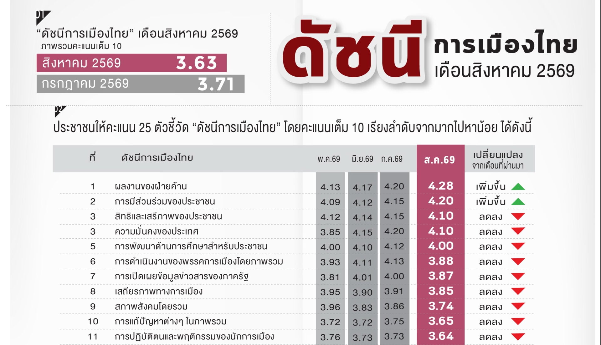 ดัชนีการเมือง-สค.-ร่วงรัฐสอบตกแก้ทุจริต-เศรษฐกิจ