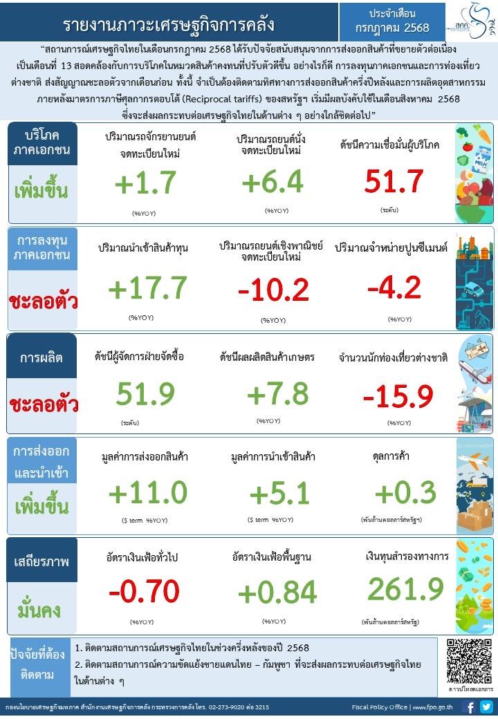 ส่องรายละเอียด ภาวะเศรษฐกิจไทย เดือน ก.ค. 68 – มิติหุ้น | ชี้ชัดทุกการลงทุน