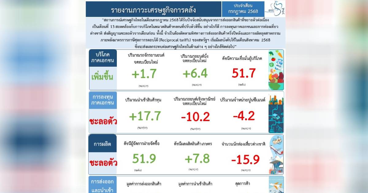 เศรษฐกิจ ก.ค.68 รับปัจจัยหนุนจากการส่งออก