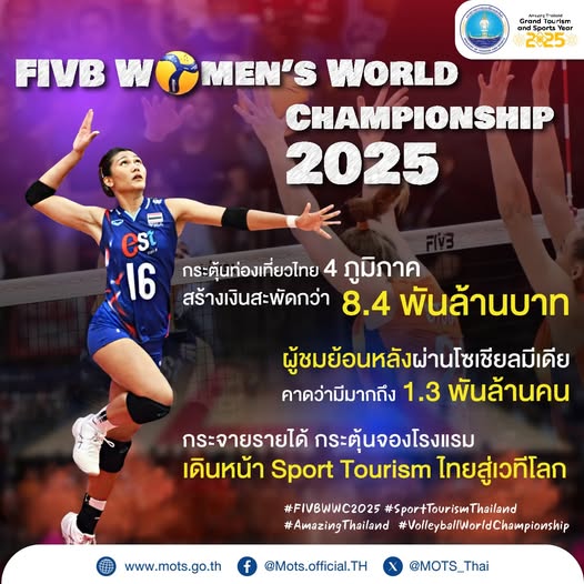 วอลเลย์บอลหญิงชิงแชมป์โลก 2025 กระตุ้นท่องเที่ยวไทย 4 ภูมิภาค สร้างเงินสะพัดกว่า 8.4 พันล้านบาท