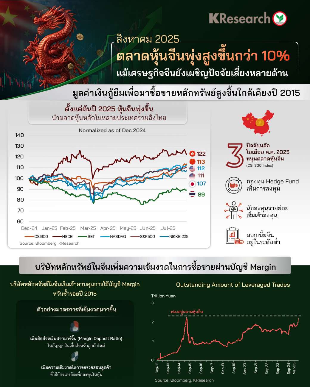 ตลาดหุ้นจีนพุ่งกว่า 10% แม้เศรษฐกิจยังเผชิญปัจจัยเสี่ยงหลายด้าน