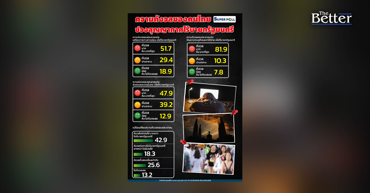 “ซูเปอร์โพล”-ชี้คนไทยกังวลไม่มีเงินมากกว่าไม่มีนายกฯ
