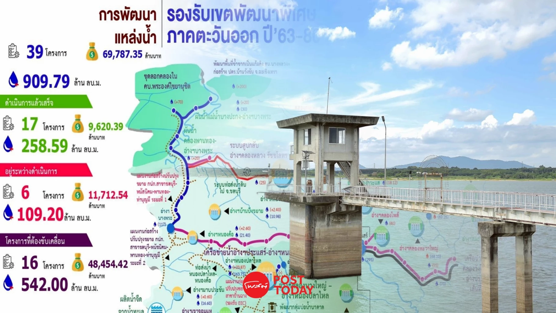 “น้ำ”-เพื่อเศรษฐกิจมั่นคง-กรมชลฯ-เดินหน้าบริหารจัดการน้ำหนุน-eec